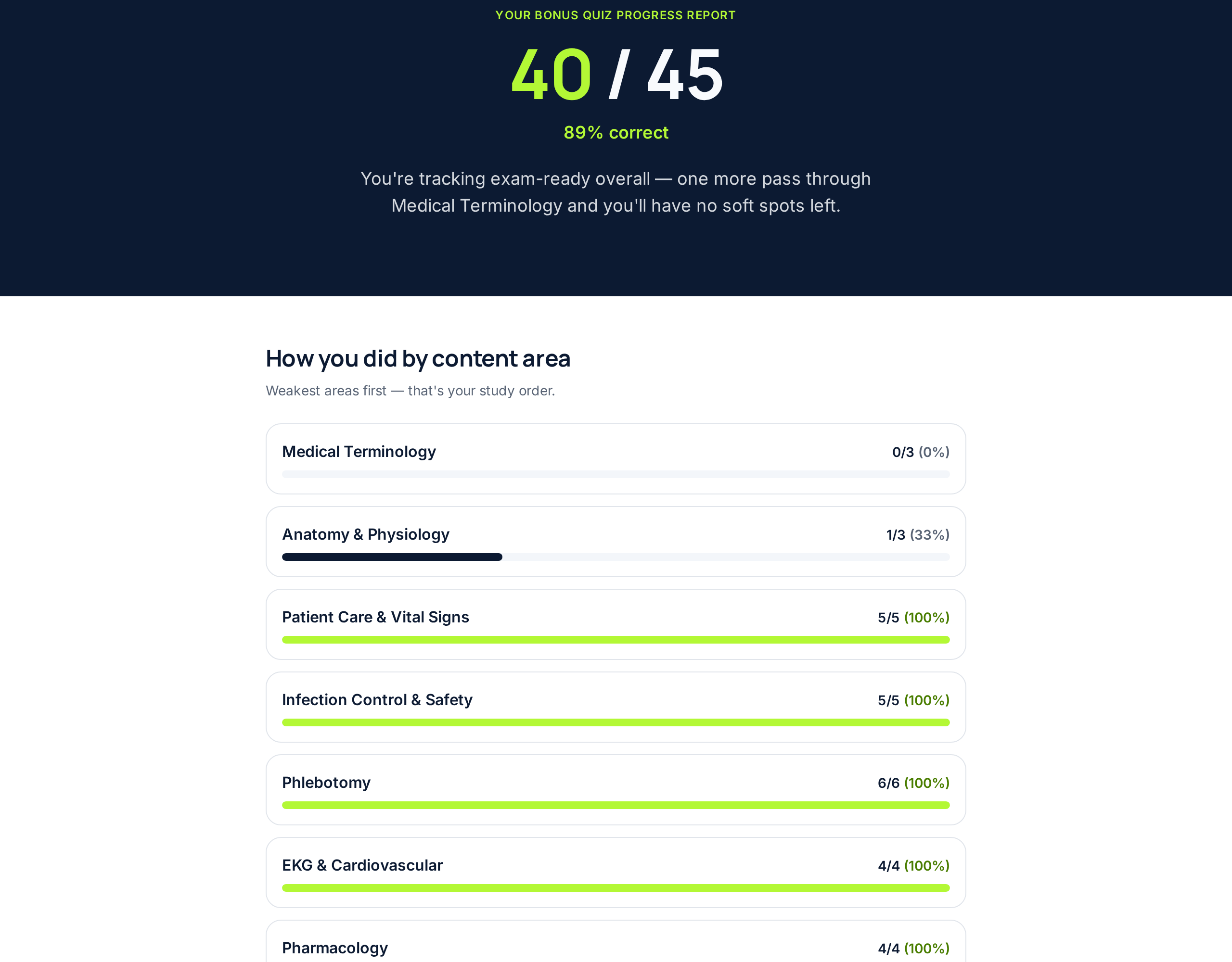 Score report showing 40 out of 45 correct, 89 percent, and accuracy for each content area with weakest areas listed first